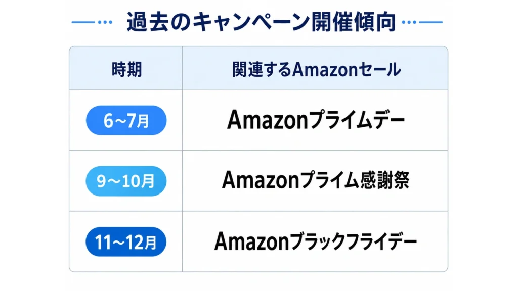 過去のキャンペーン開催傾向を表でまとめた画像