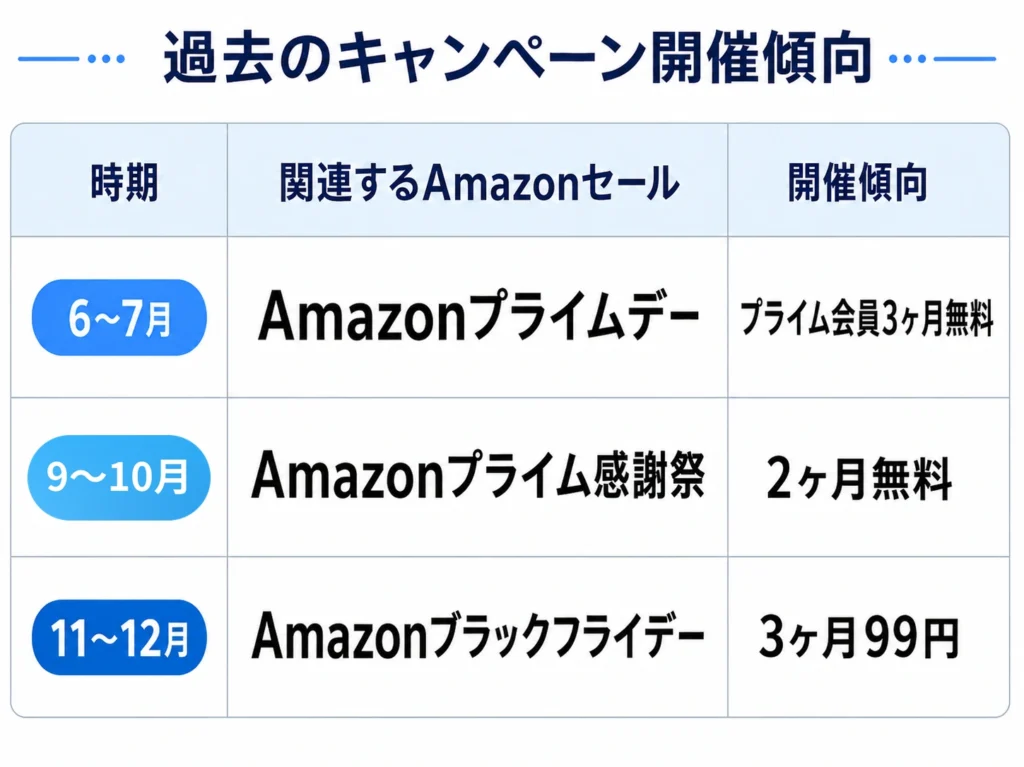 過去のキャンペーン開催傾向を表でまとめた画像