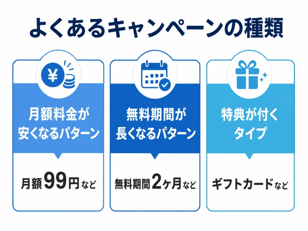 よくあるキャンペーンの種類を図表で表した画像