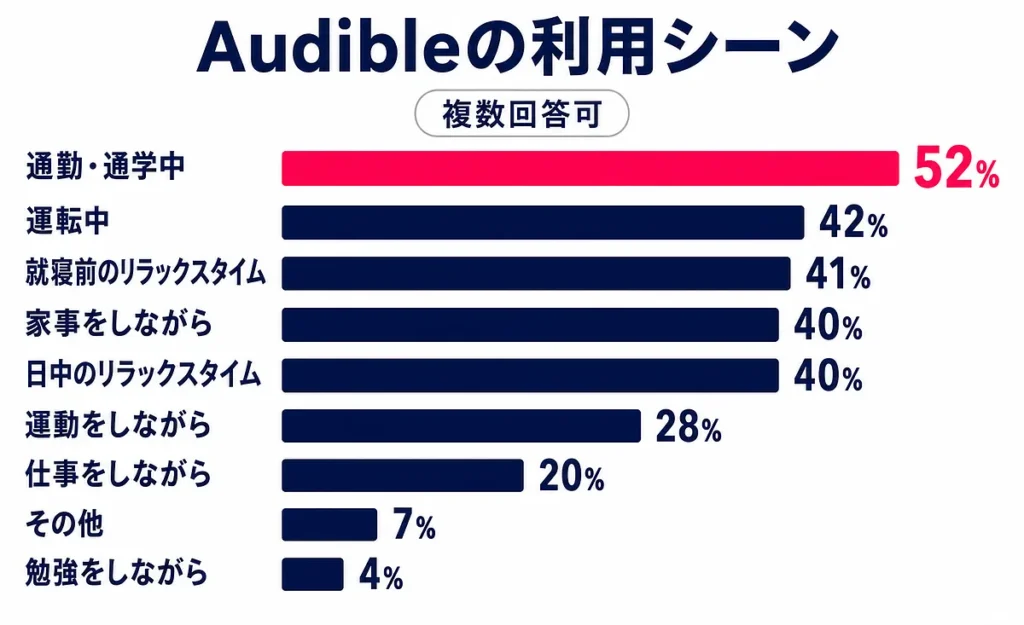 Audibleユーザーの利用シーン調査グラフ
