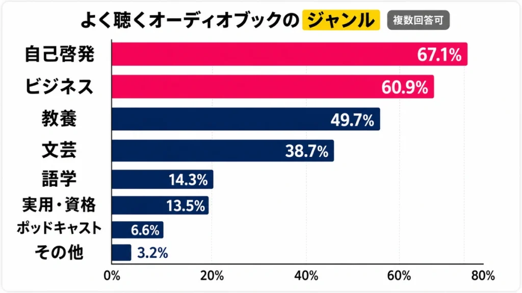 audiobook.jpの人気ジャンル調査グラフ