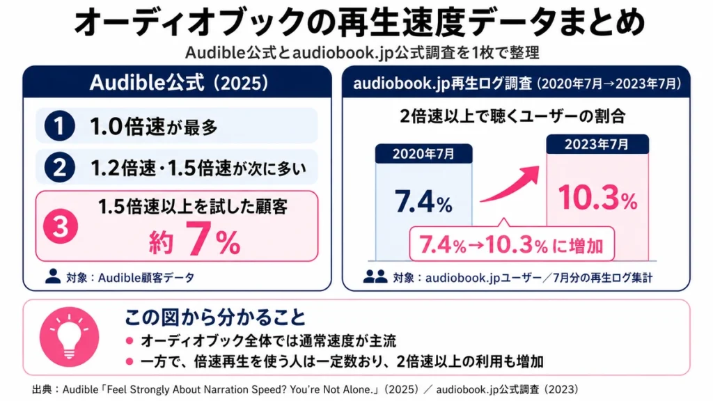オーディオブック再生速度の調査まとめ図