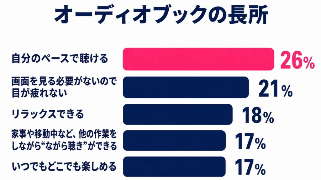 Audibleユーザーの『良かった点』調査グラフ