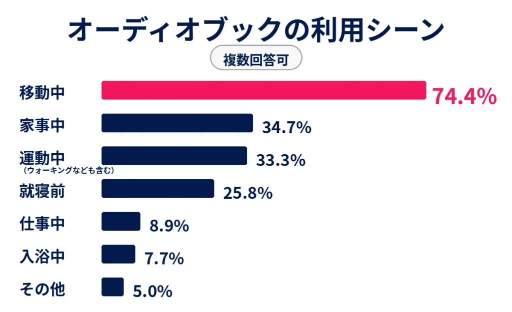 audiobook.jpユーザーの利用シーン調査グラフ