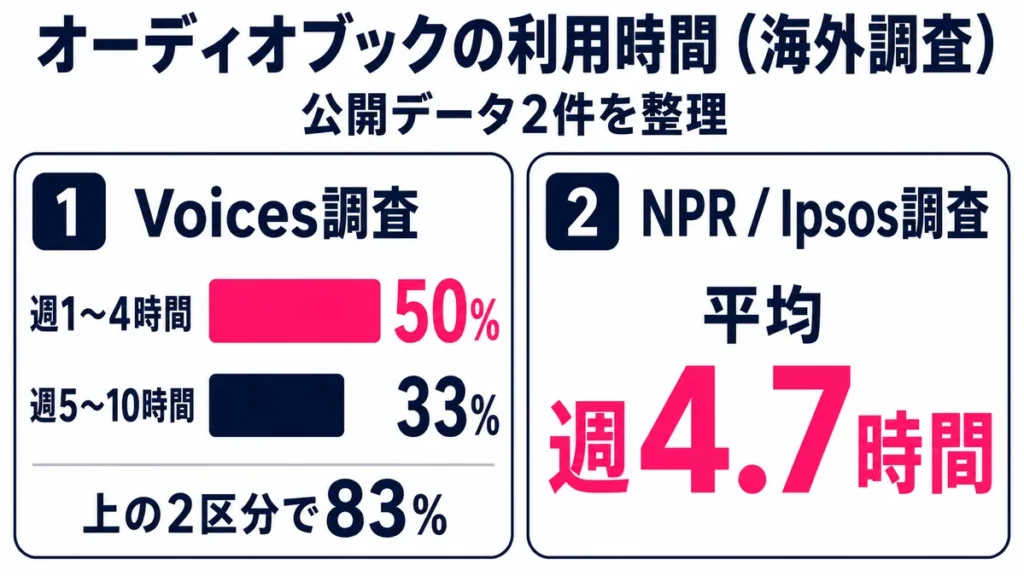 米国のオーディオブック聴取時間調査インフォグラフィック