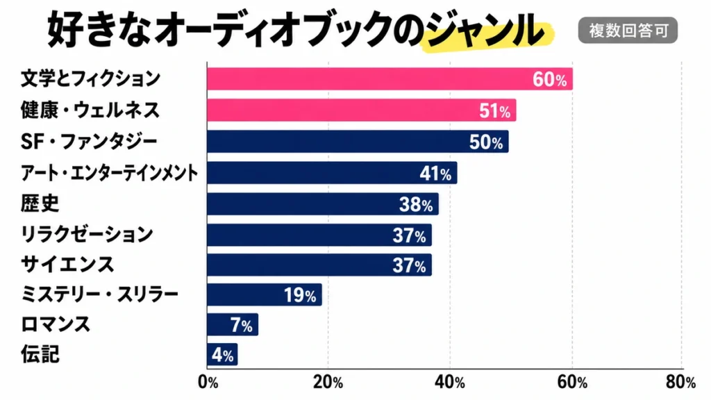Audibleの人気ジャンル調査グラフ