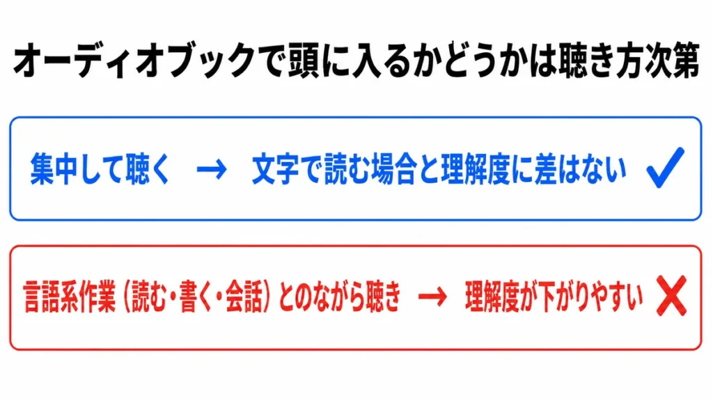 オーディオブックで頭に入るかは聴き方次第であることを説明する画像