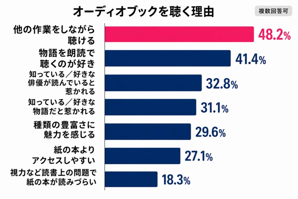 英国NLT調査のオーディオブック聴取理由グラフ