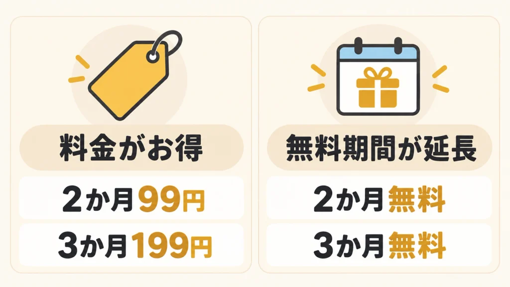 Kindle Unlimitedの例年よく行われているキャンペーンの種類を説明した画像